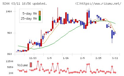 デジタリフトチャート