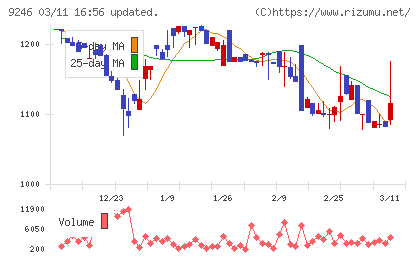 プロジェクトホールディングスチャート