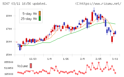 ＴＲＥホールディングスチャート