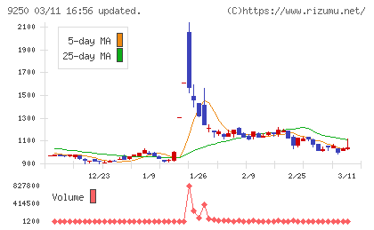 ＧＲＣＳチャート