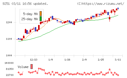 ＡＢ＆Ｃｏｍｐａｎｙチャート