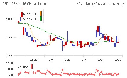 ラバブルマーケティンググループチャート