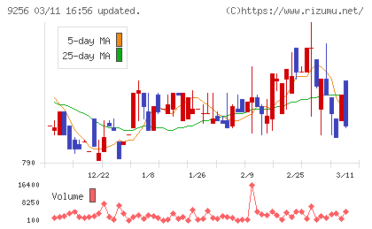 サクシードチャート