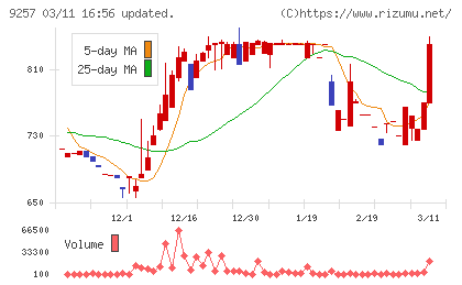 ＹＣＰホールディングス（グローバル）チャート