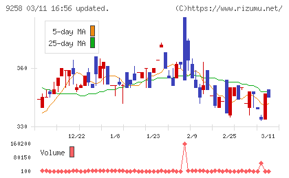 ＣＳ−Ｃチャート
