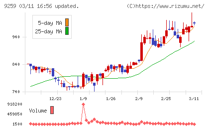 タカヨシホールディングスチャート