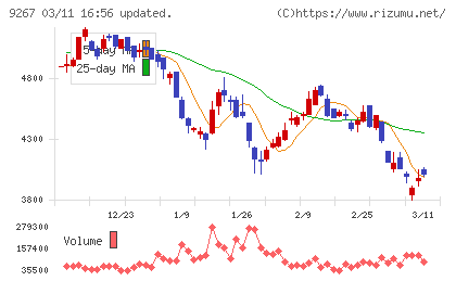 Ｇｅｎｋｙ　ＤｒｕｇＳｔｏｒｅｓチャート