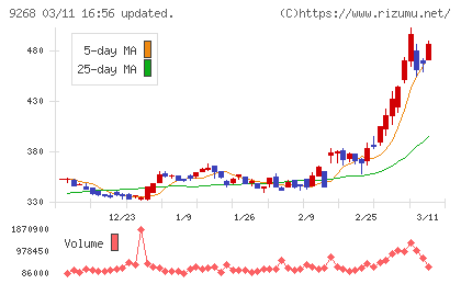 オプティマスグループチャート