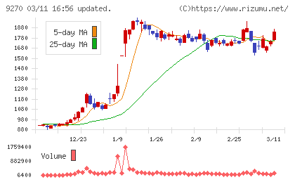 バリュエンスホールディングスチャート