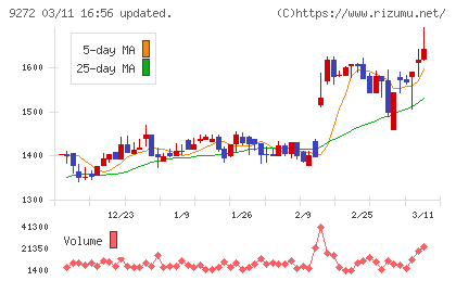 ブティックスチャート