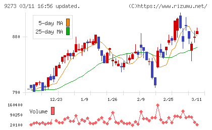 コーア商事ホールディングスチャート