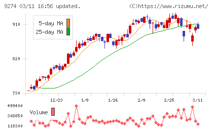 ＫＰＰグループホールディングスチャート