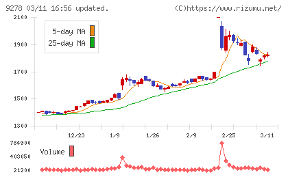 ブックオフグループホールディングスチャート