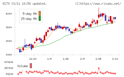 ギフトホールディングスチャート