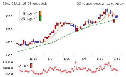 三菱倉庫チャート