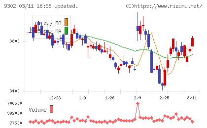 三井倉庫ホールディングスチャート
