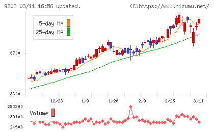 住友倉庫チャート