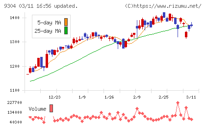 澁澤倉庫チャート