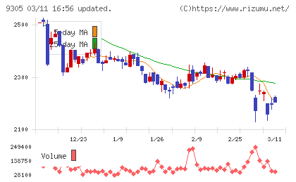 ヤマタネチャート