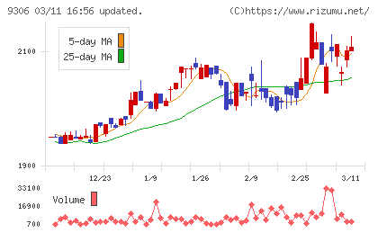東陽倉庫チャート