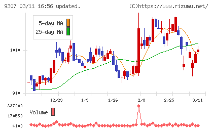 杉村倉庫チャート