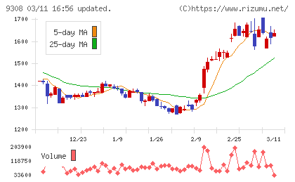 乾汽船チャート