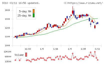 日本トランスシティチャート
