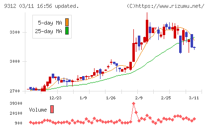 ケイヒンチャート