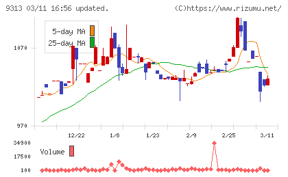 丸八倉庫チャート