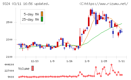 安田倉庫チャート