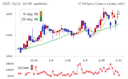 ファイズホールディングスチャート