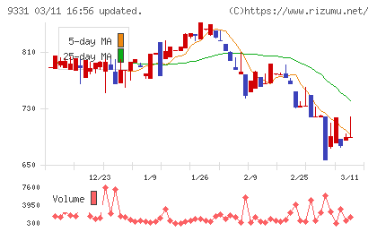 キャスターチャート