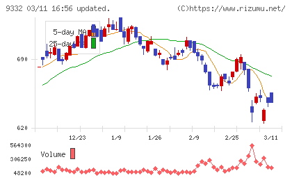 ＮＩＳＳＯホールディングスチャート