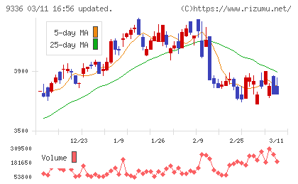 大栄環境チャート