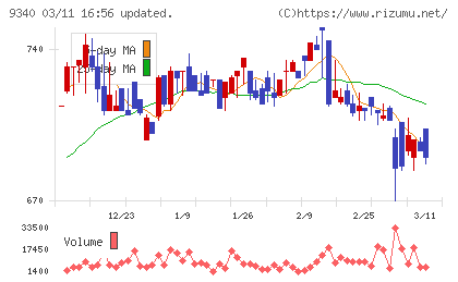 アソインターナショナルチャート