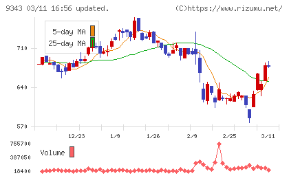 アイビスチャート