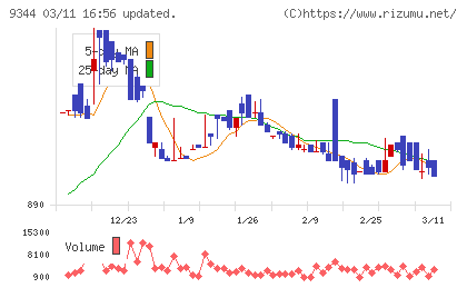 アクシスコンサルティングチャート