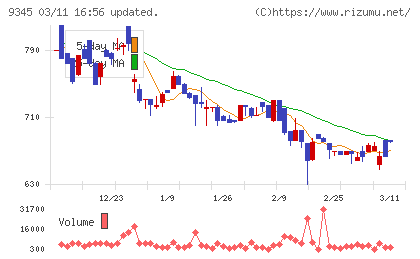 ビズメイツチャート