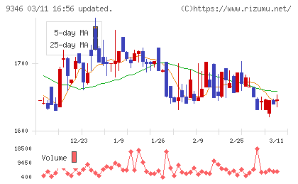 ココルポートチャート