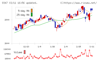 日本管財ホールディングスチャート