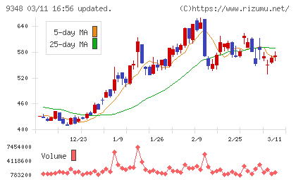 ｉｓｐａｃｅチャート