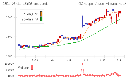 東洋埠頭チャート