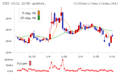 櫻島埠頭チャート