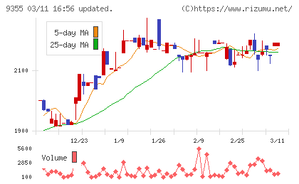 リンコーコーポレーションチャート
