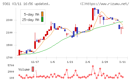 伏木海陸運送チャート