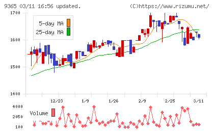 トレーディアチャート