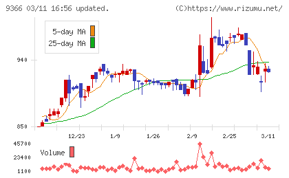 サンリツチャート