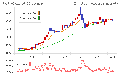 大東港運チャート