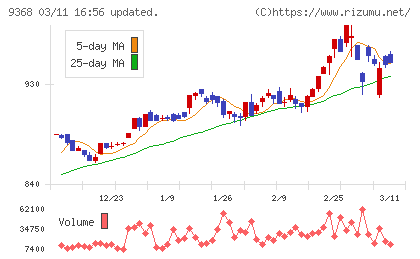 キムラユニティーチャート