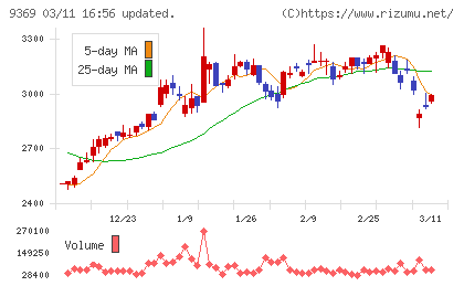キユーソー流通システムチャート